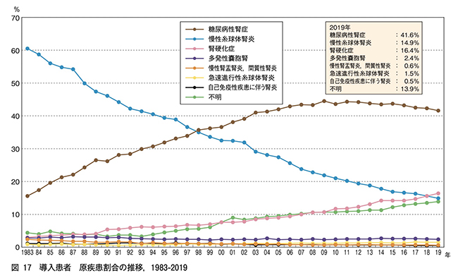 日本透析医学会 わが国の慢性透析療法の現況(2019年12月31日現在)より
